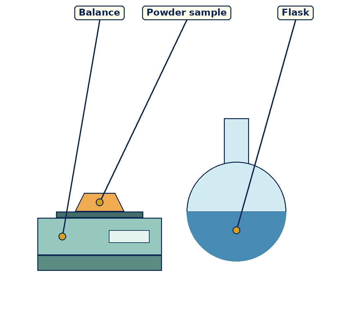 Labelled diagram for Chapter 1: Some Basic Concepts of Chemistry