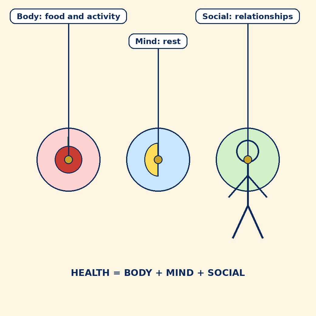 Labelled schematic for Chapter 2: Understanding Health