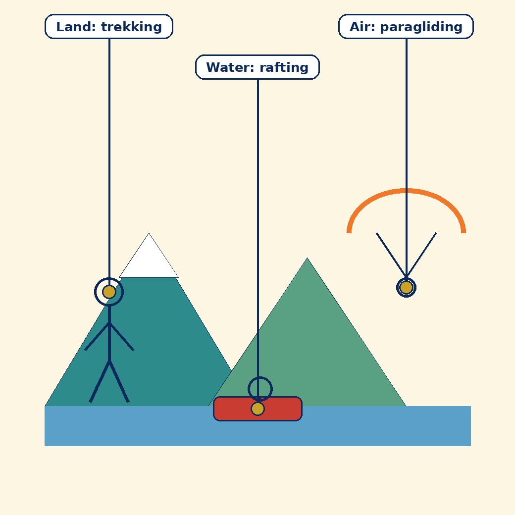 Labelled schematic for Chapter 11: Adventure Sports