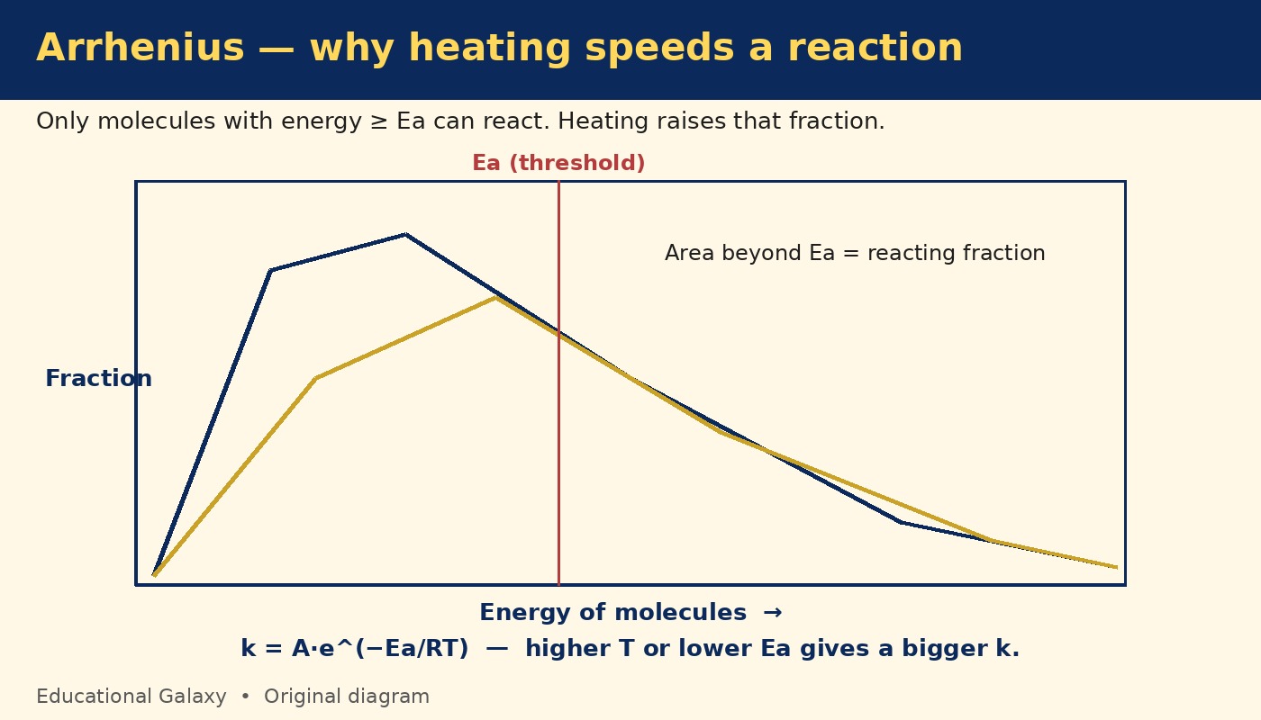 Educational Galaxy schematic for Chapter 3: Chemical Kinetics