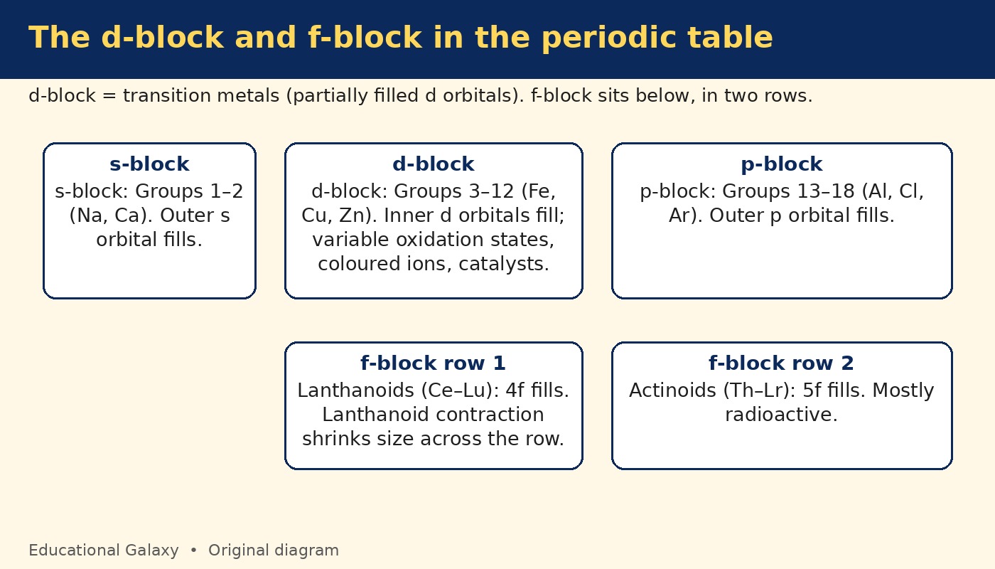 Educational Galaxy schematic for Chapter 4: The d- and f-Block Elements
