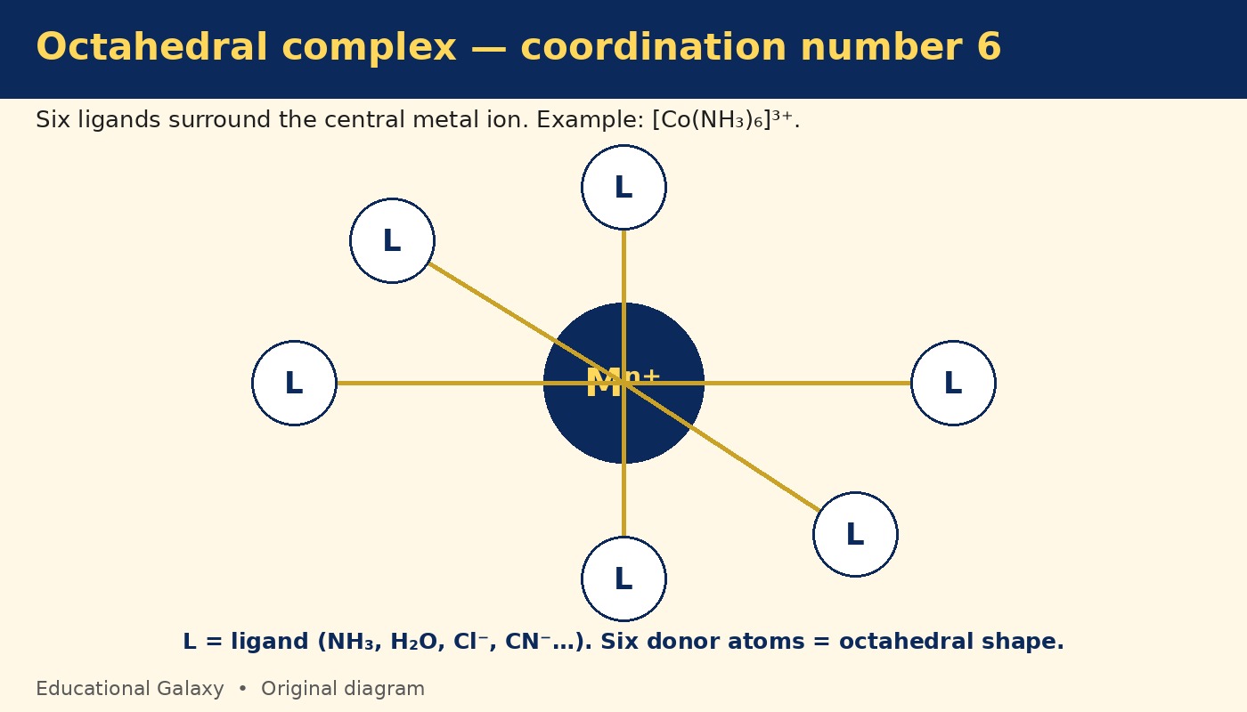 Educational Galaxy schematic for Chapter 5: Coordination Compounds
