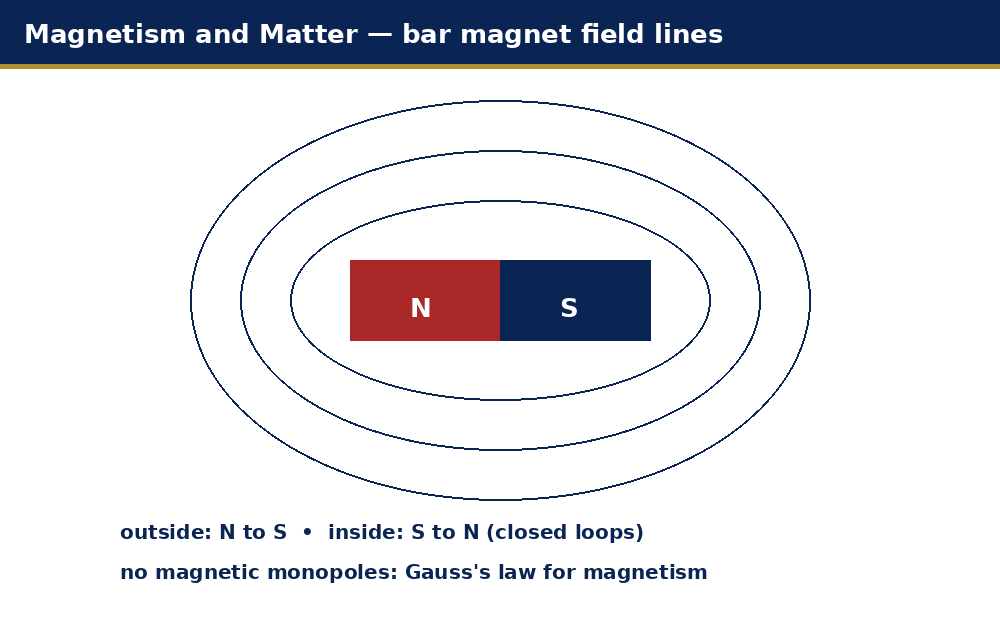 New labelled schematic for Chapter 5: Magnetism and Matter