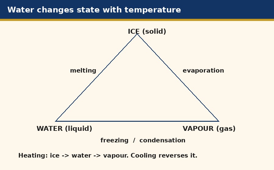 Triangle of water states with melting, freezing, evaporation and condensation