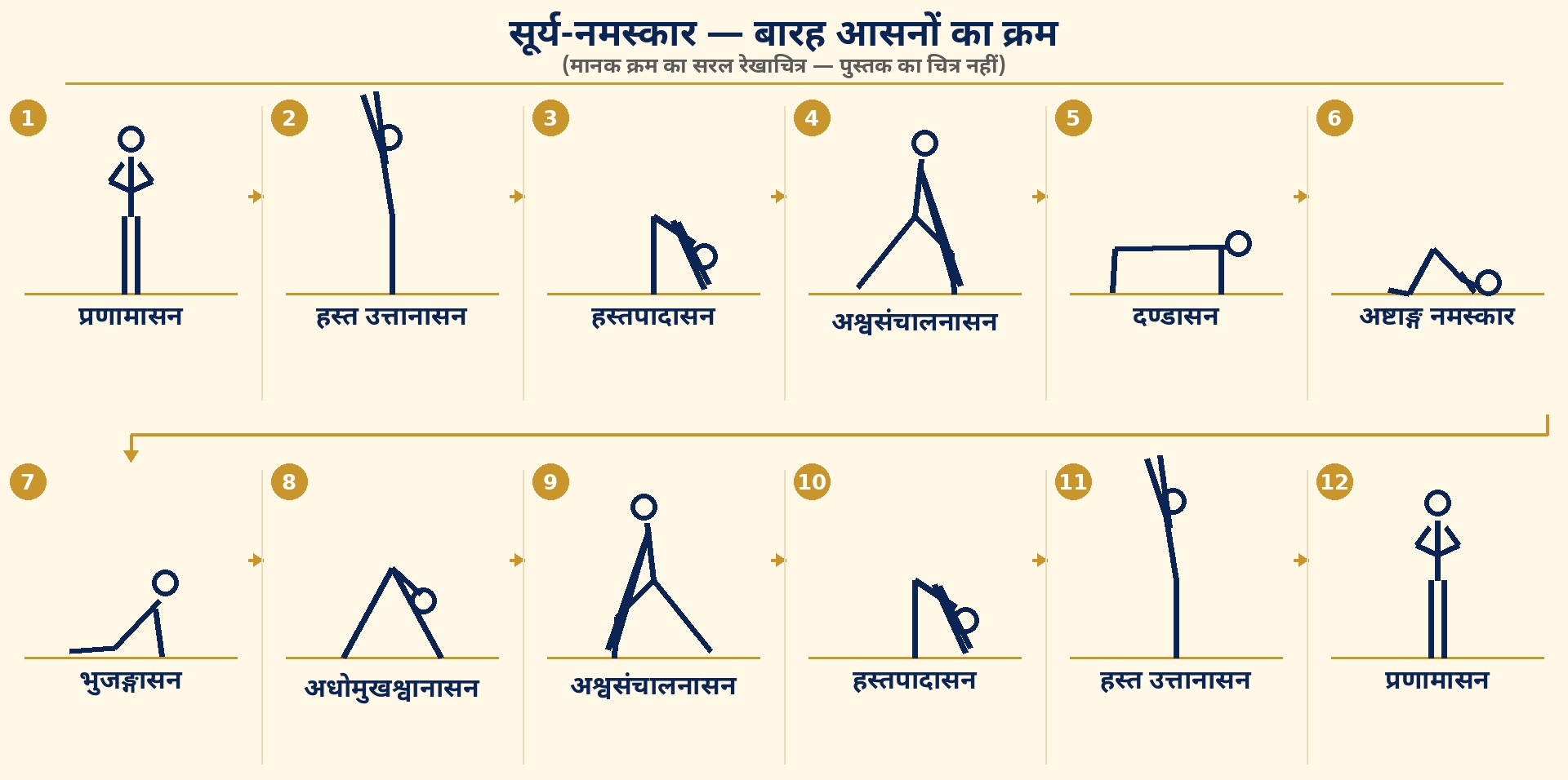 सूर्य-नमस्कार के बारह आसनों का क्रम