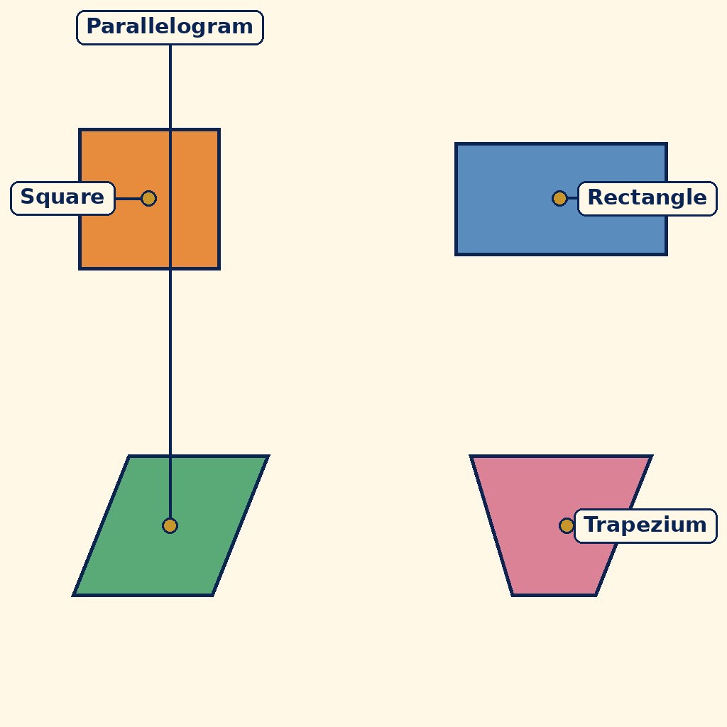 Labelled diagram for Quadrilaterals