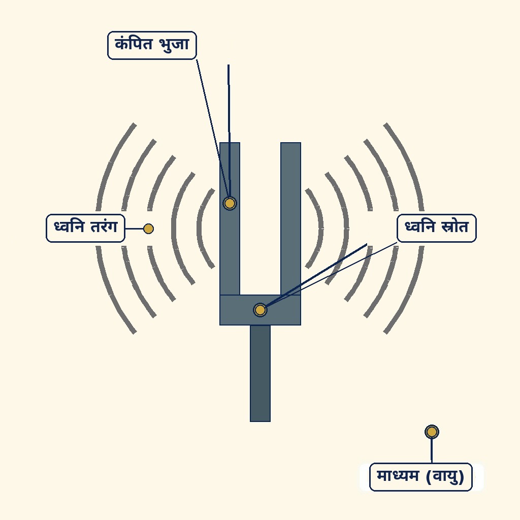 ध्वनि तरंगें: विशेषताएँ और उपयोग के लिए लेबल वाला चित्र
