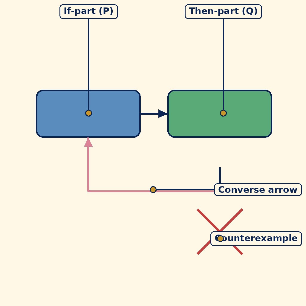 Labelled diagram for Propositions and their Converses