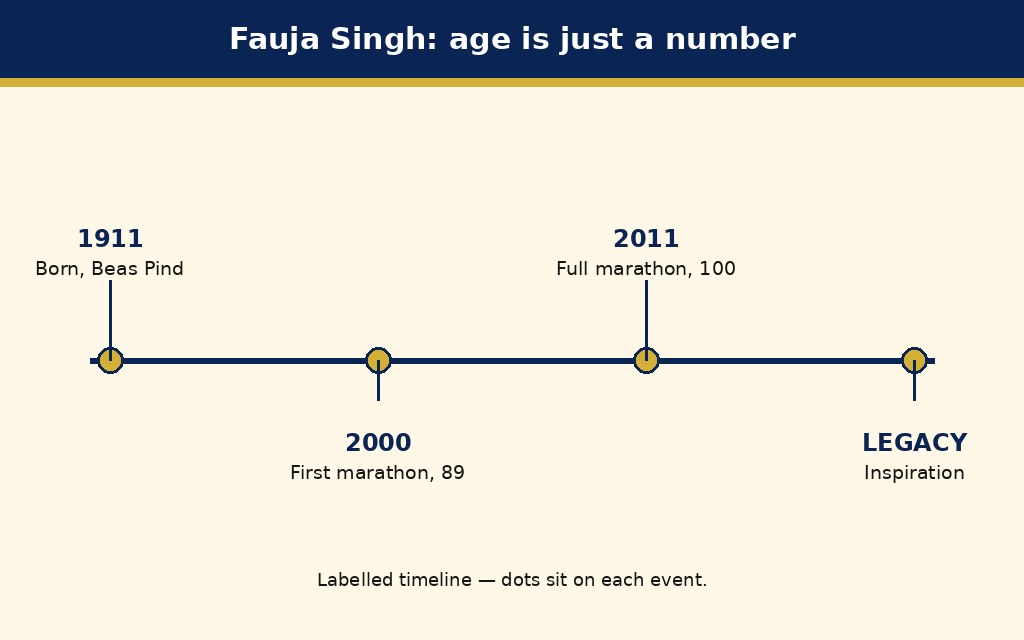 Labelled schematic for Age is Just a Number