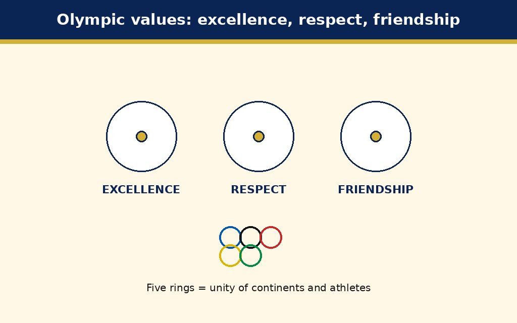 Labelled schematic for Olympic Values