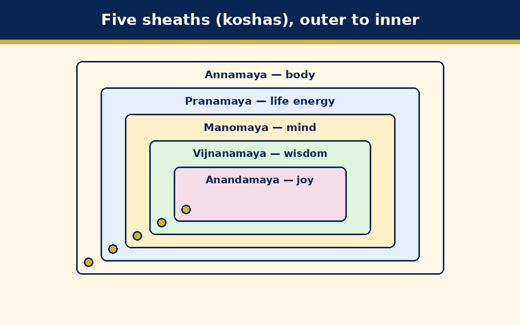 Labelled schematic for Samagra Svāsthya (Yoga for Holistic Health)