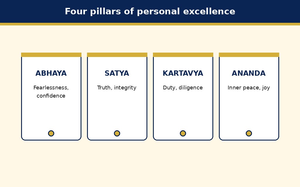 Labelled schematic for Yoga for Personal Excellence
